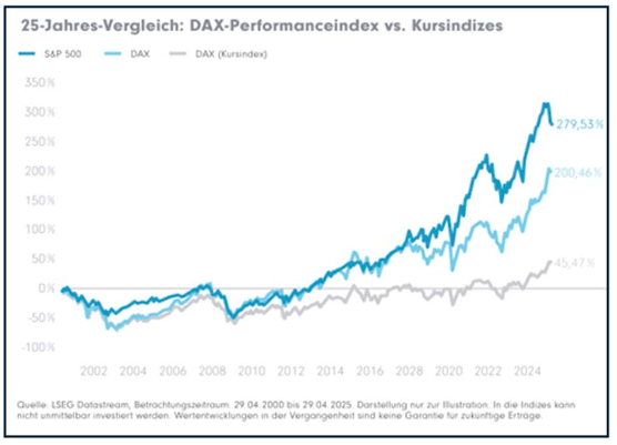 DAX – DOCH NICHT SO GROSSARTIG DAX – DOCH NICHT SO GROSSARTIG